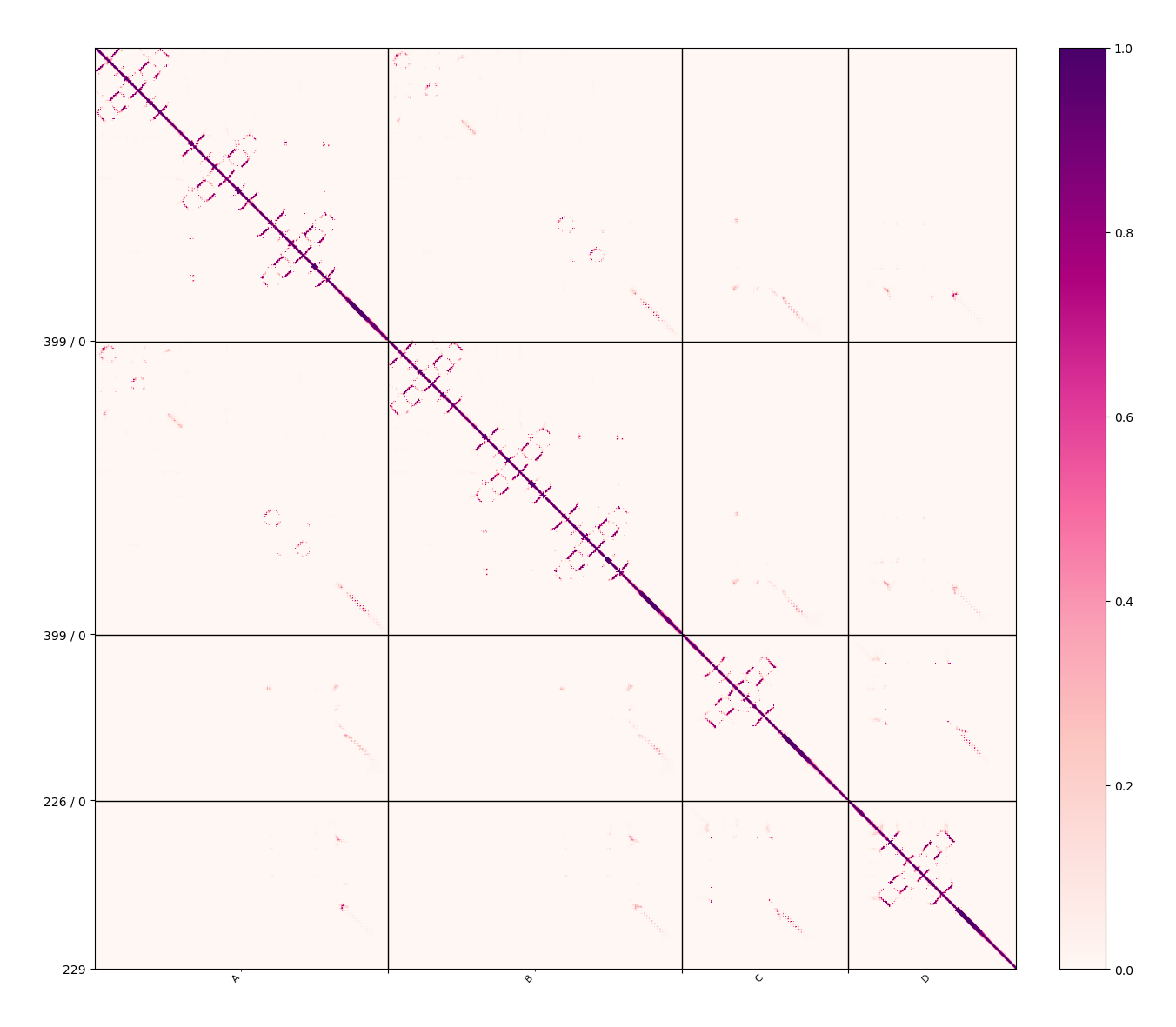 PDE matrix